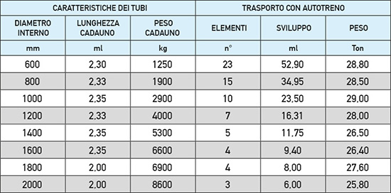 Tubi base piana per trasporto - Pre.ti Lucchese srl